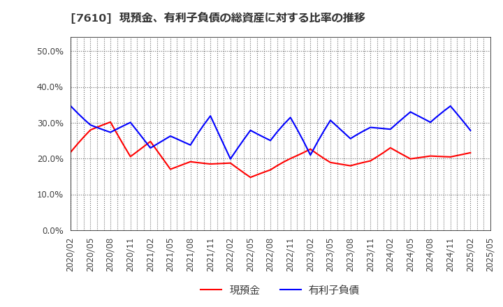 7610 (株)テイツー: 現預金、有利子負債の総資産に対する比率の推移