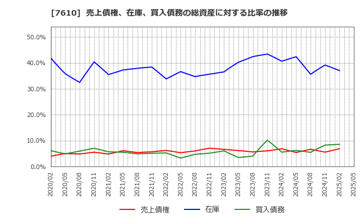 7610 (株)テイツー: 売上債権、在庫、買入債務の総資産に対する比率の推移