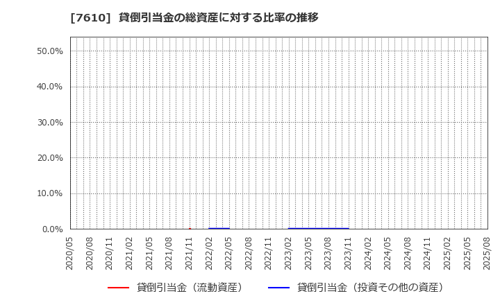 7610 (株)テイツー: 貸倒引当金の総資産に対する比率の推移