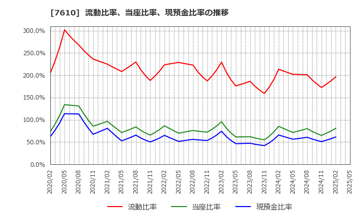 7610 (株)テイツー: 流動比率、当座比率、現預金比率の推移
