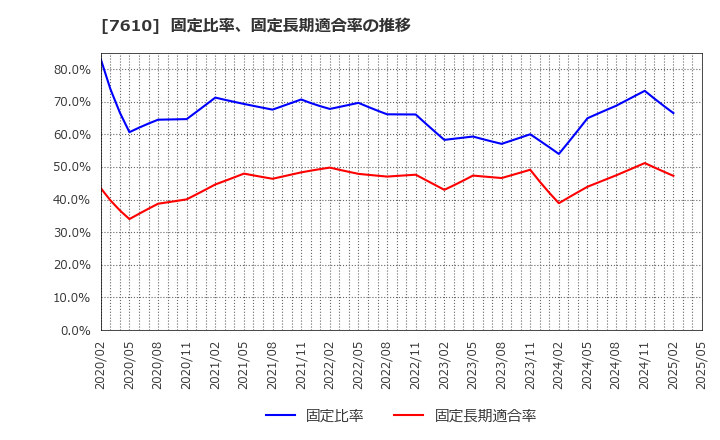 7610 (株)テイツー: 固定比率、固定長期適合率の推移