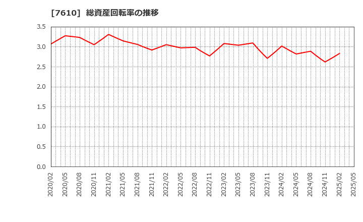 7610 (株)テイツー: 総資産回転率の推移