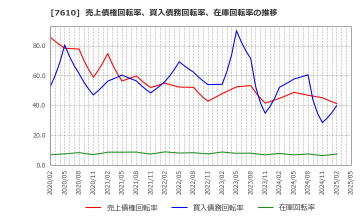 7610 (株)テイツー: 売上債権回転率、買入債務回転率、在庫回転率の推移