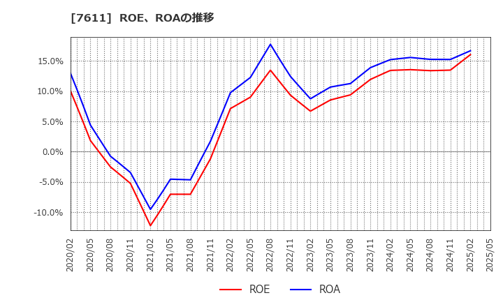 7611 (株)ハイデイ日高: ROE、ROAの推移