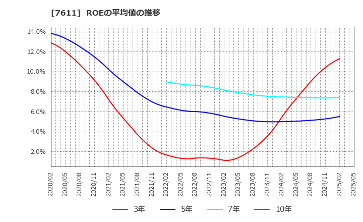 7611 (株)ハイデイ日高: ROEの平均値の推移