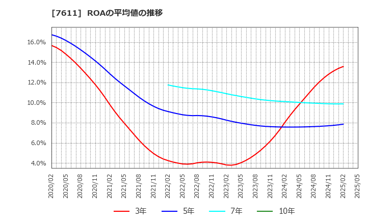 7611 (株)ハイデイ日高: ROAの平均値の推移