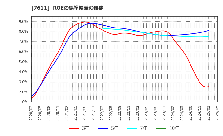 7611 (株)ハイデイ日高: ROEの標準偏差の推移