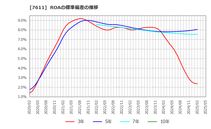 7611 (株)ハイデイ日高: ROAの標準偏差の推移