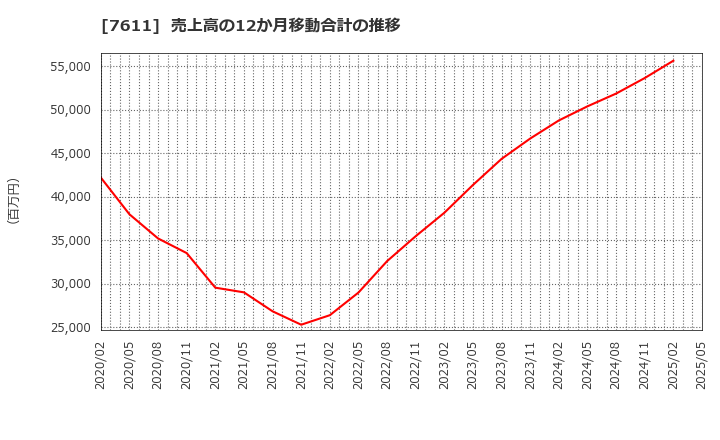 7611 (株)ハイデイ日高: 売上高の12か月移動合計の推移