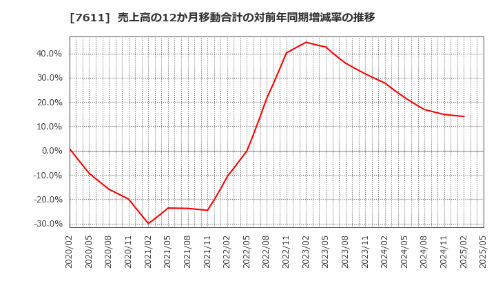 7611 (株)ハイデイ日高: 売上高の12か月移動合計の対前年同期増減率の推移