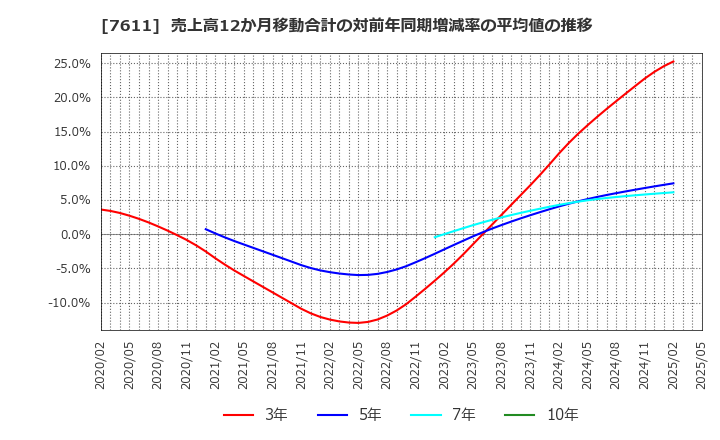 7611 (株)ハイデイ日高: 売上高12か月移動合計の対前年同期増減率の平均値の推移
