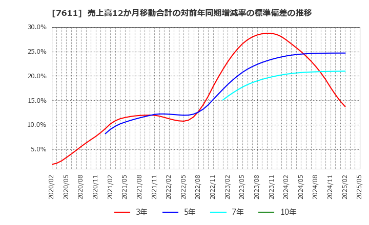 7611 (株)ハイデイ日高: 売上高12か月移動合計の対前年同期増減率の標準偏差の推移