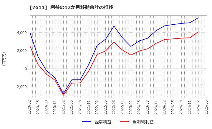 7611 (株)ハイデイ日高: 利益の12か月移動合計の推移