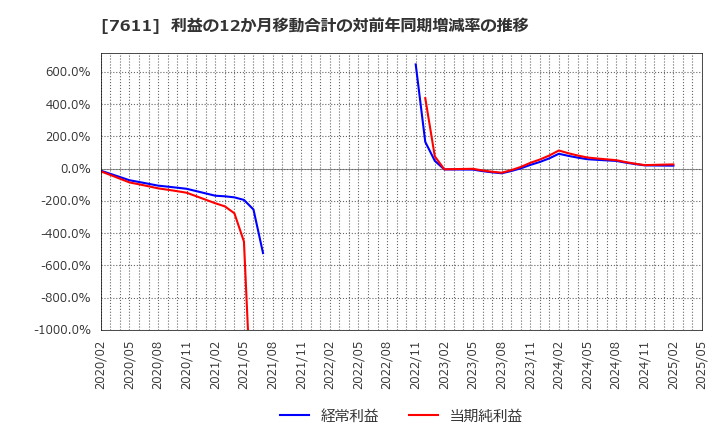 7611 (株)ハイデイ日高: 利益の12か月移動合計の対前年同期増減率の推移