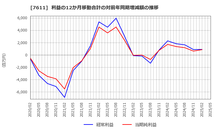 7611 (株)ハイデイ日高: 利益の12か月移動合計の対前年同期増減額の推移
