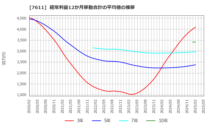 7611 (株)ハイデイ日高: 経常利益12か月移動合計の平均値の推移