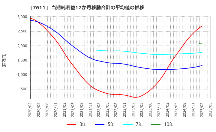 7611 (株)ハイデイ日高: 当期純利益12か月移動合計の平均値の推移