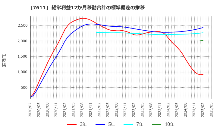 7611 (株)ハイデイ日高: 経常利益12か月移動合計の標準偏差の推移