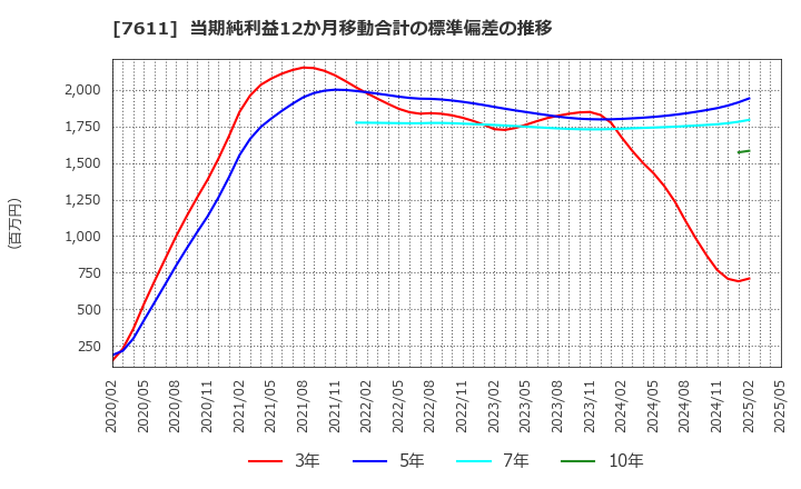 7611 (株)ハイデイ日高: 当期純利益12か月移動合計の標準偏差の推移