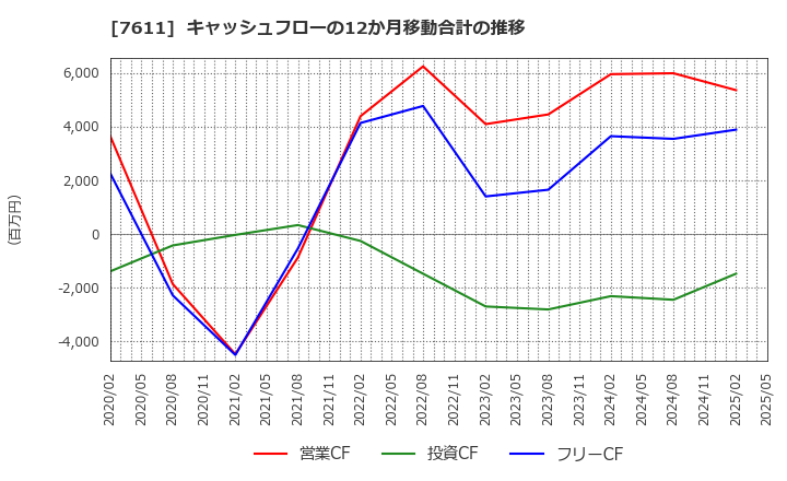 7611 (株)ハイデイ日高: キャッシュフローの12か月移動合計の推移