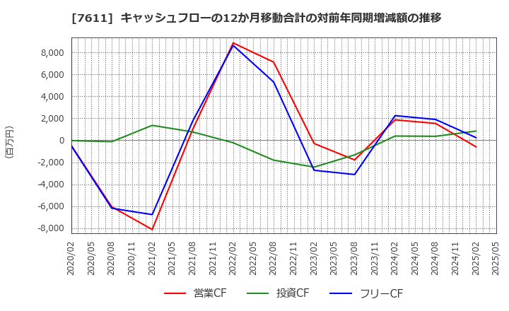 7611 (株)ハイデイ日高: キャッシュフローの12か月移動合計の対前年同期増減額の推移