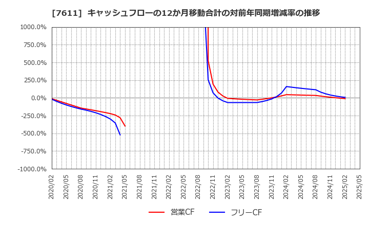 7611 (株)ハイデイ日高: キャッシュフローの12か月移動合計の対前年同期増減率の推移