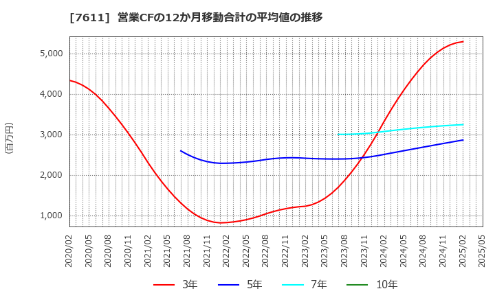 7611 (株)ハイデイ日高: 営業CFの12か月移動合計の平均値の推移
