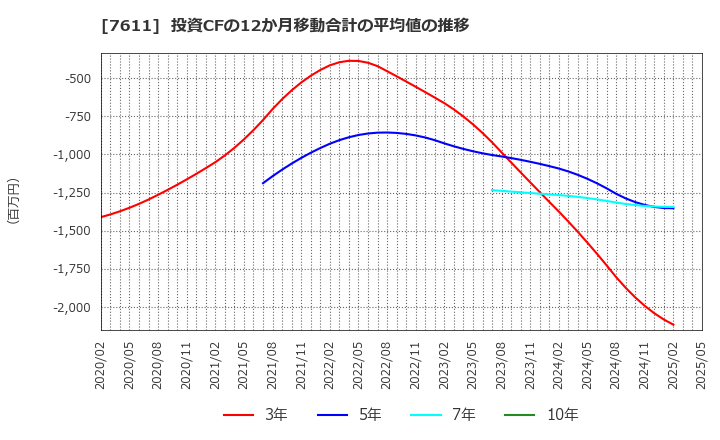 7611 (株)ハイデイ日高: 投資CFの12か月移動合計の平均値の推移