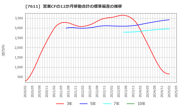 7611 (株)ハイデイ日高: 営業CFの12か月移動合計の標準偏差の推移
