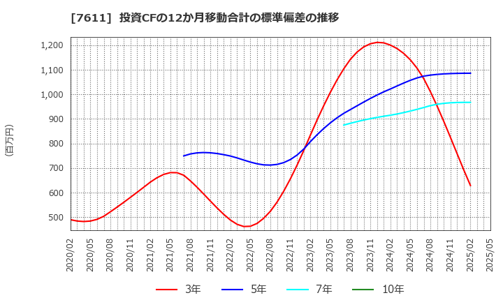7611 (株)ハイデイ日高: 投資CFの12か月移動合計の標準偏差の推移
