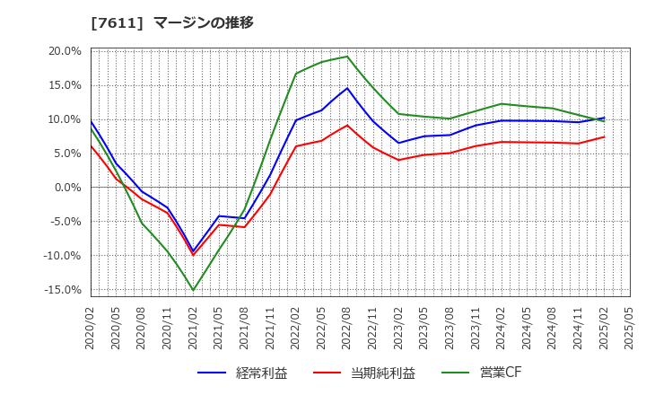 7611 (株)ハイデイ日高: マージンの推移