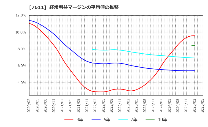 7611 (株)ハイデイ日高: 経常利益マージンの平均値の推移