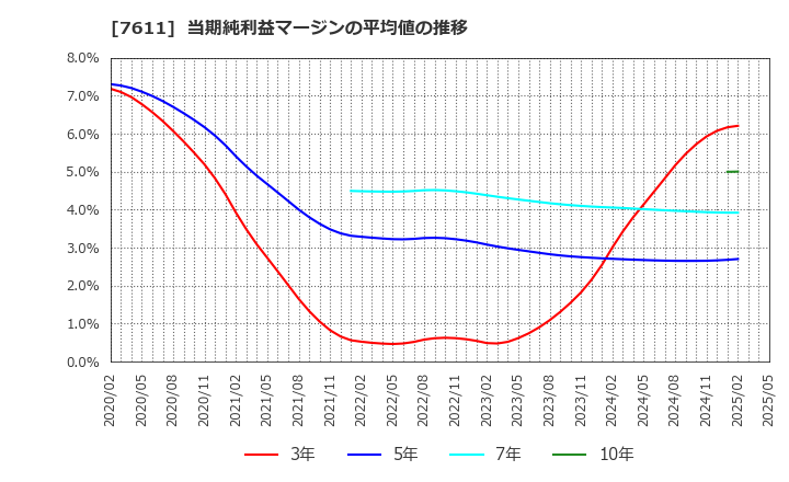 7611 (株)ハイデイ日高: 当期純利益マージンの平均値の推移