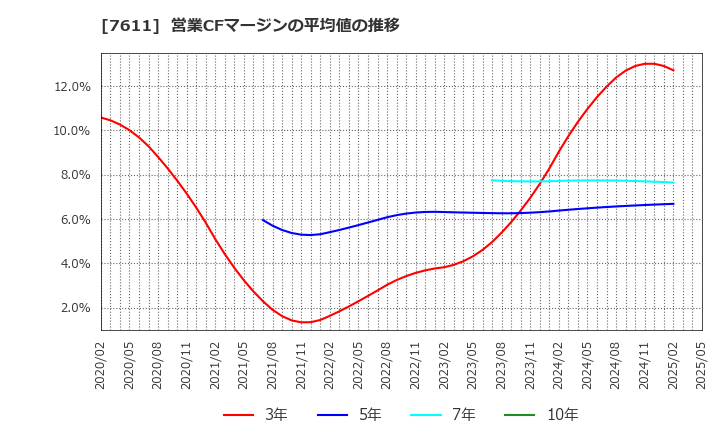 7611 (株)ハイデイ日高: 営業CFマージンの平均値の推移