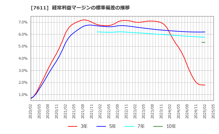 7611 (株)ハイデイ日高: 経常利益マージンの標準偏差の推移