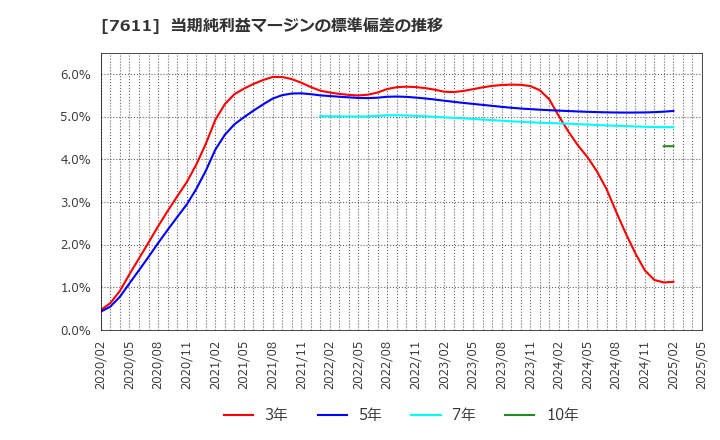 7611 (株)ハイデイ日高: 当期純利益マージンの標準偏差の推移