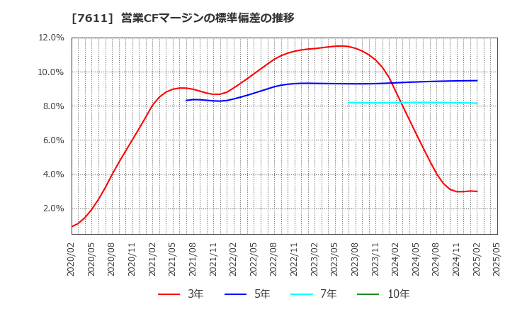 7611 (株)ハイデイ日高: 営業CFマージンの標準偏差の推移