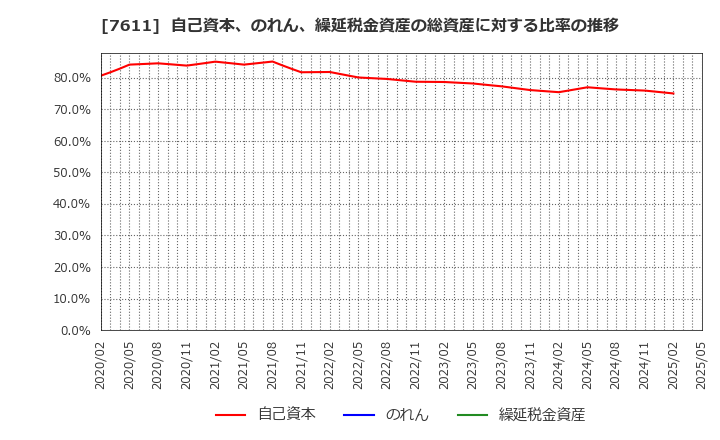 7611 (株)ハイデイ日高: 自己資本、のれん、繰延税金資産の総資産に対する比率の推移