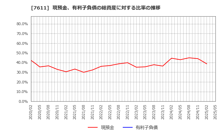 7611 (株)ハイデイ日高: 現預金、有利子負債の総資産に対する比率の推移