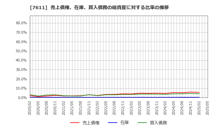7611 (株)ハイデイ日高: 売上債権、在庫、買入債務の総資産に対する比率の推移