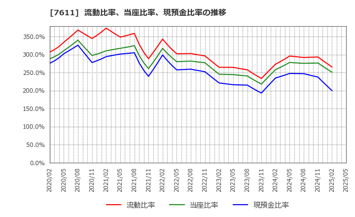 7611 (株)ハイデイ日高: 流動比率、当座比率、現預金比率の推移