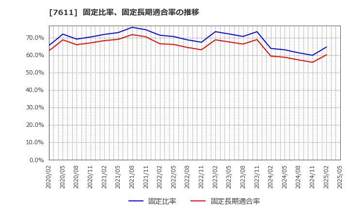 7611 (株)ハイデイ日高: 固定比率、固定長期適合率の推移