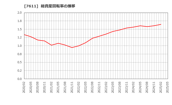 7611 (株)ハイデイ日高: 総資産回転率の推移