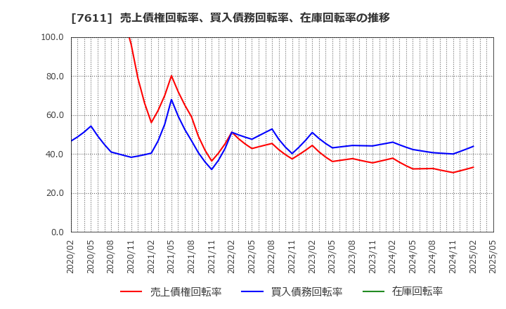 7611 (株)ハイデイ日高: 売上債権回転率、買入債務回転率、在庫回転率の推移