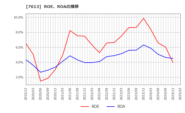 7613 シークス(株): ROE、ROAの推移