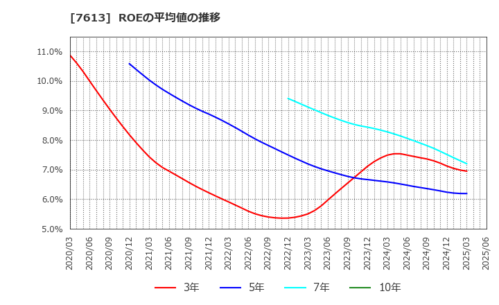 7613 シークス(株): ROEの平均値の推移