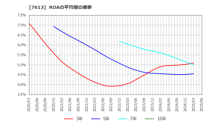 7613 シークス(株): ROAの平均値の推移