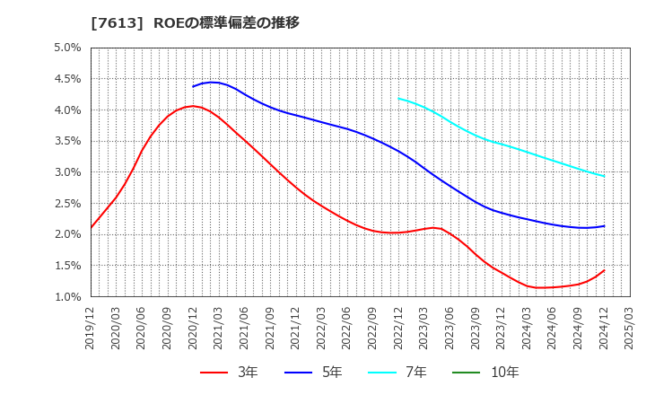 7613 シークス(株): ROEの標準偏差の推移