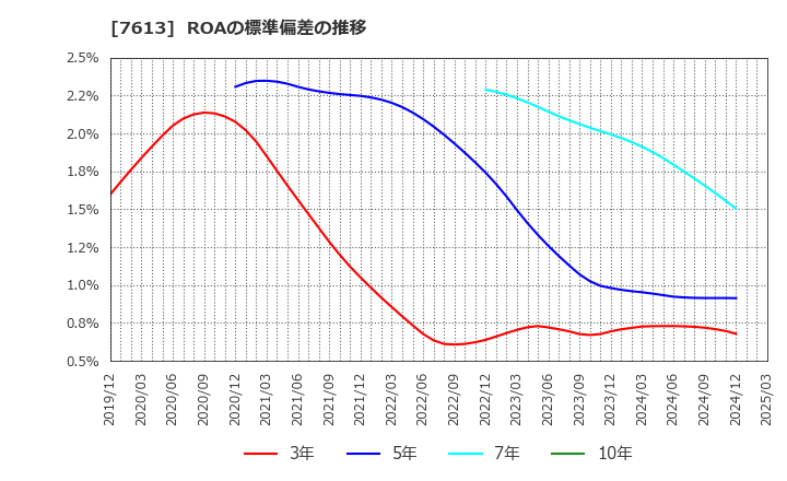 7613 シークス(株): ROAの標準偏差の推移