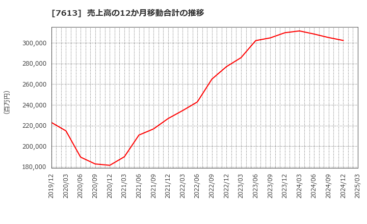 7613 シークス(株): 売上高の12か月移動合計の推移